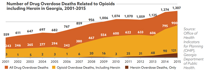 An Opioid Epidemic in the Peach State - graph image